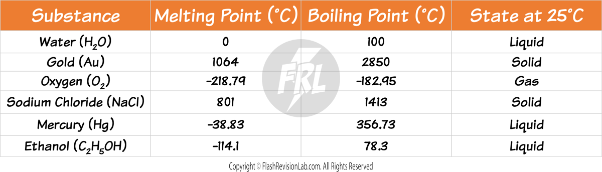 Boiling Points